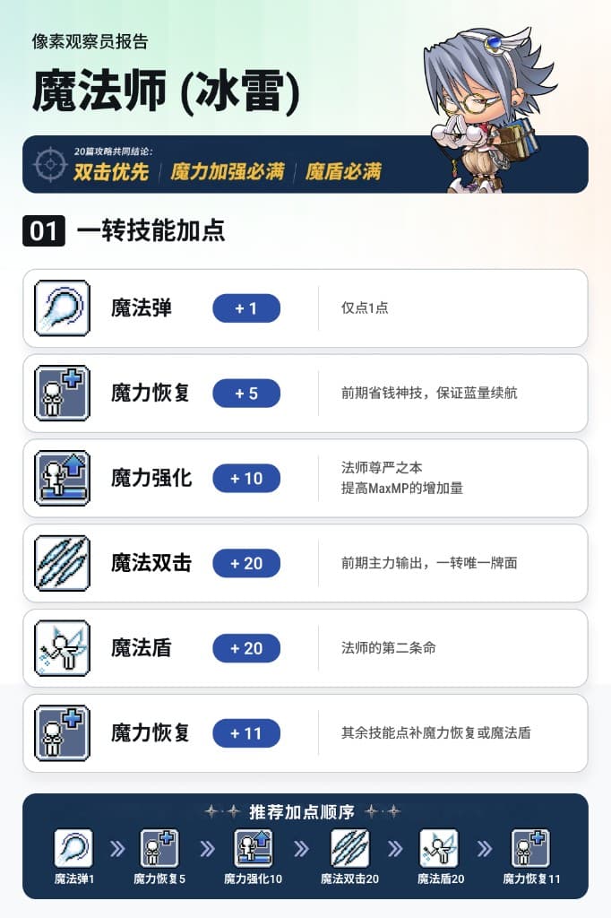 魔法师冰雷一转技能加点表:魔法弹1点、魔力恢复5点、魔力强化10点、魔法双击20点、魔法盾20点,剩余补魔力恢复