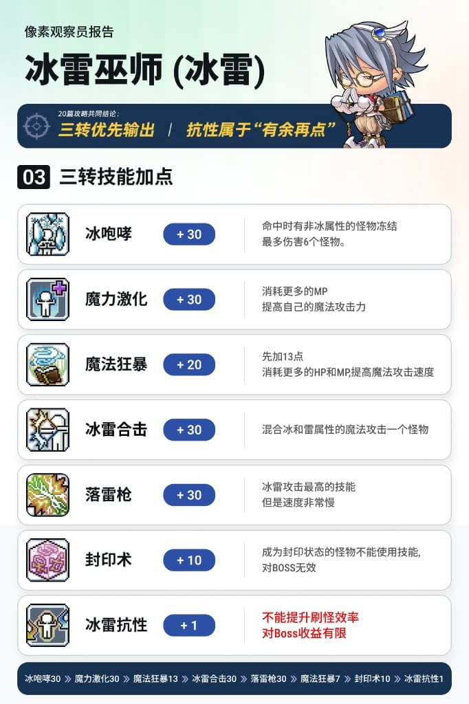 冰雷巫师三转技能加点表:冰咆哮、魔力激化、魔法狂暴、冰雷合击、落雷枪优先,封印术10点,冰雷抗性1点